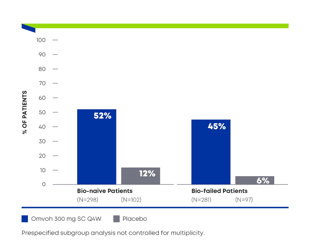 Endoscopic Response at Week 52 in Bio-naïve and Bio-failed Patients: Omvoh 52% vs Placebo 12% in Bio-naïve patients. Omvoh 45% vs Placebo 6% in Bio-failed patients.