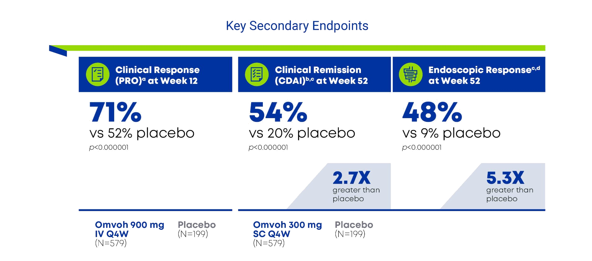 Key Secondary Endpoints — Clinical Response (PRO) at Week 12: 71% Omvoh 900 mg IV Q4W vs 52% placebo. Clinical Remission (CDAI) at Week 52: 54% Omvoh 300 mg SC Q4W vs 20% placebo (2.7× greater than placebo). Endoscopic Response at Week 52: 48% Omvoh vs 9% placebo (5.3× greater than placebo). p<0.000001.