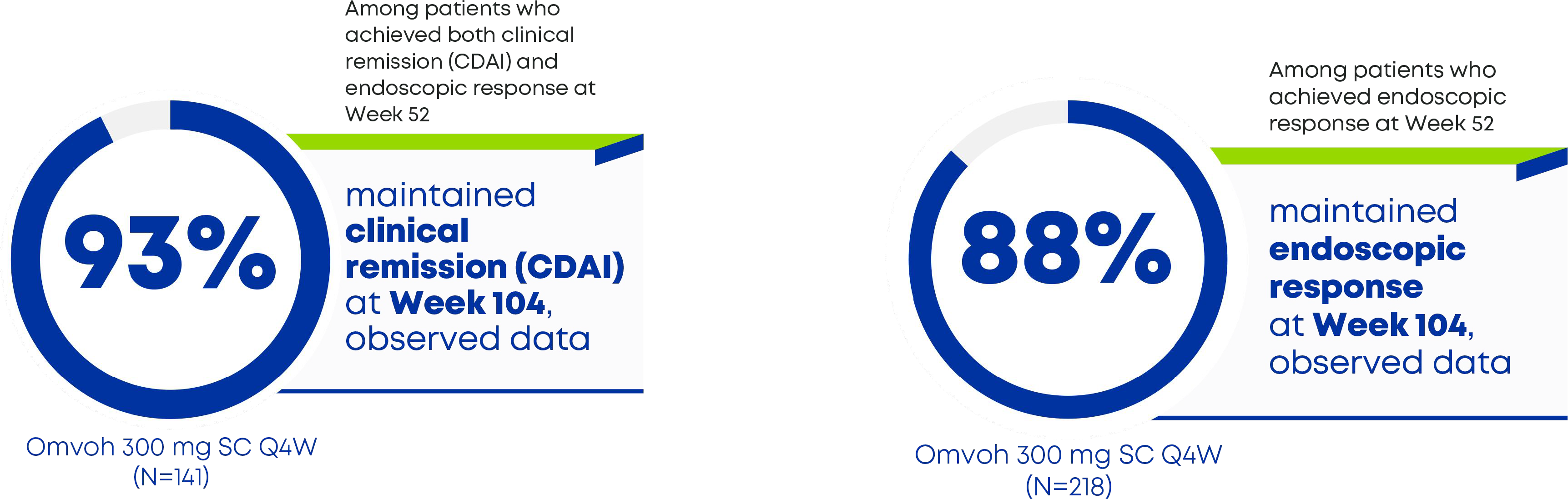 Among patients who achieved both clinical remission (CDAI) and endoscopic response at Week 52: 93% maintained clinical remission at Week 104 (observed data, N=148). Among patients who achieved endoscopic response at Week 52: 88% maintained endoscopic response at Week 104 (observed data, N=218). Omvoh 300 mg SC Q4W.