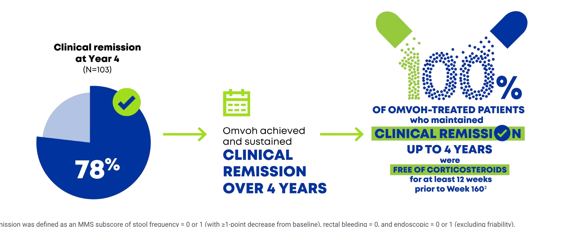 78% achieved Clinical Remission at Year 4 (N=103). 100% of Omvoh-treated patients who maintained Clinical Remission up to 4 Years were FREE OF CORTICOSTEROIDS for at least 12 weeks prior to Week 160.
