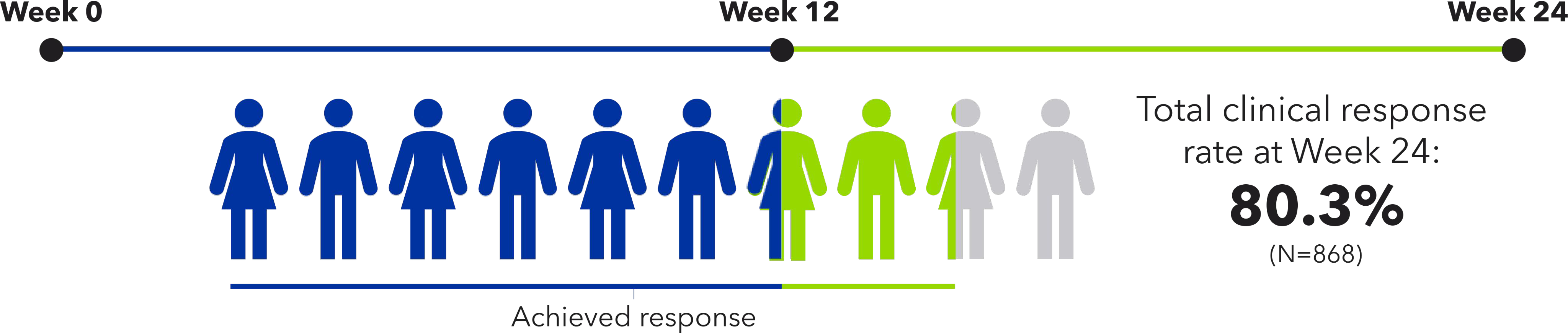 Stick-figure timeline from Week 0 through Week 24: 8 navy figures representing Omvoh 300 mg IV induction responders by Week 12, 2 lime figures representing patients who achieved response with extended induction at Week 24, 2 grey figures representing non-responders. Total clinical response rate at Week 24: 80.3% (N=868).