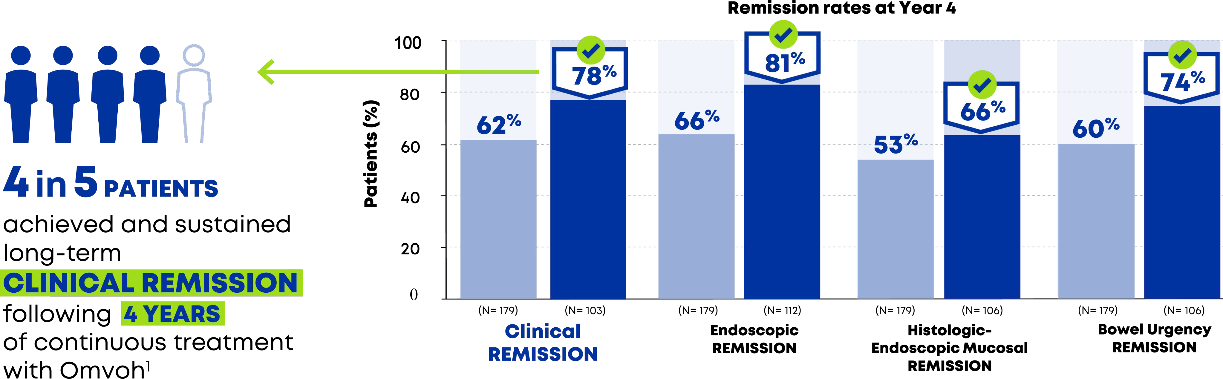 4 in 5 patients achieved and sustained long-term Clinical Remission following 4 years of continuous treatment with Omvoh. Remission rates at Year 4: Clinical 78%, Endoscopic 81%, Histologic-Endoscopic Mucosal 66%, Bowel Urgency 74%.
